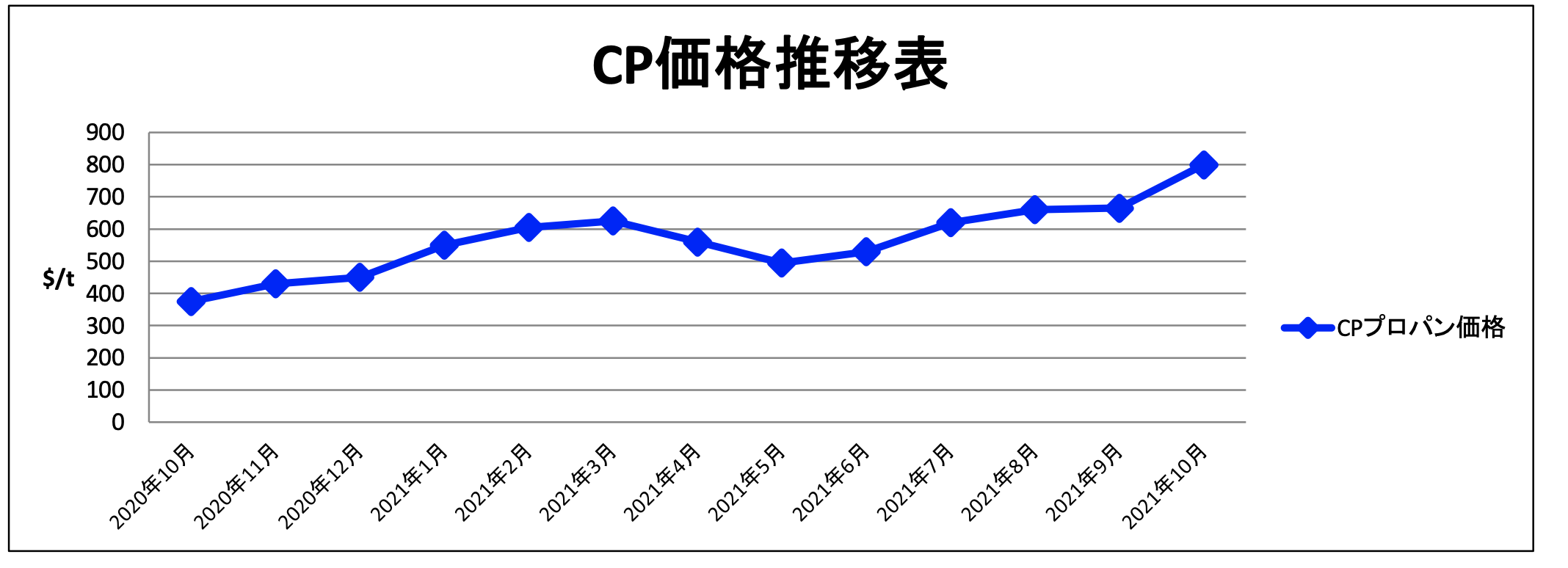 プロパンガスの「CP価格」って何？ガス料金に反映されるまでを徹底解説！ - お家のエネルギー比較サイト 【エネくらべ】